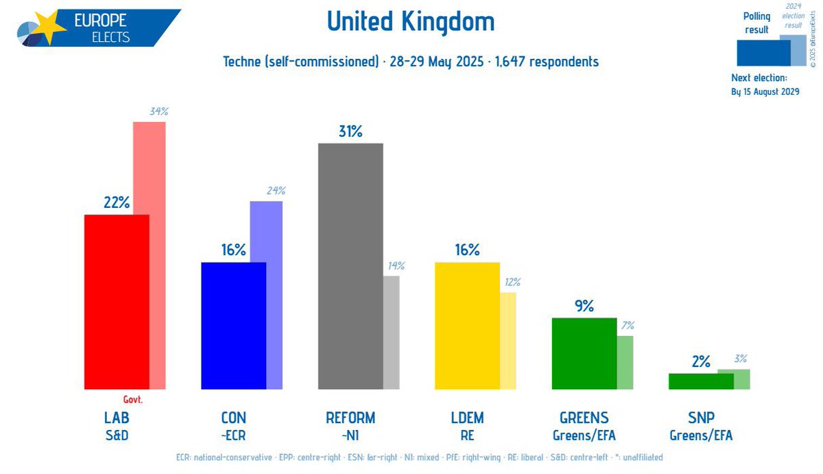 Po USA také Velkou Británii čeká v příštích letech politické zemětřesení. Reform party(Farage) už přes 30%, vládní labouristé 22%, a kdysi dominantní konzervativci spadli dokonce na 16%. 
Vidíme to všude, ve Francii, Německu, Nizozemí, u nás…mohou to brzdit, ale zastavit už ne.