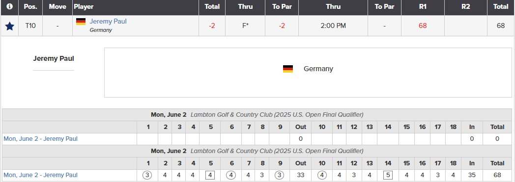 Alum Jeremy Paul closes his first round with a 68 (-2) and is T10 at Lambton Golf &amp; CC in Ontario, Canada  

#USOpenFinalQualifying // #GoBuffs