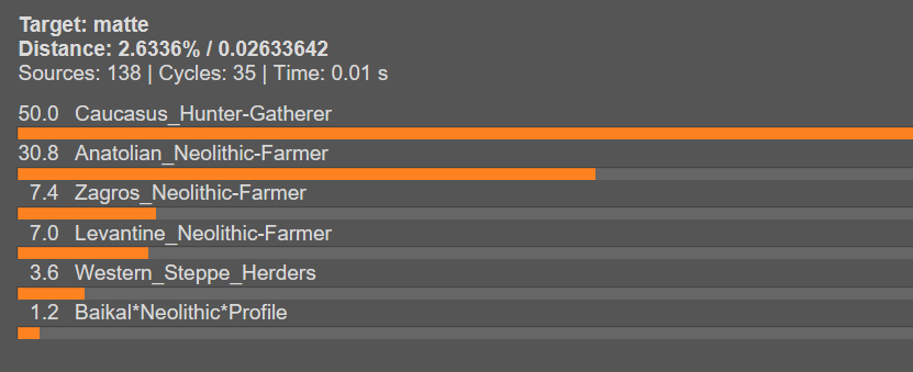 Cliffbound1121's tweet photo. Reposting my old DNA test results on this acc since the previous one got wiped.

Gave my friend my coordinates for these results using G25. https://t.co/ynVngV1SBg