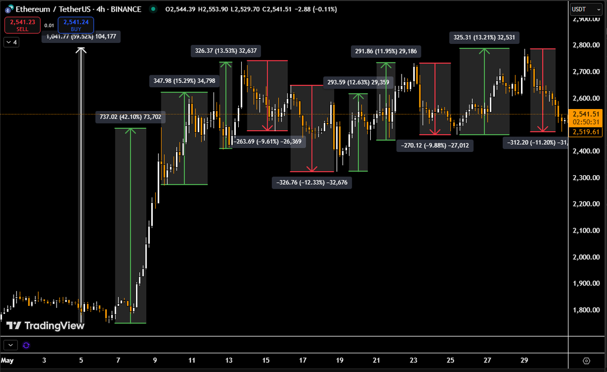 zerototom's tweet photo. yes again friends, another volatile month for $ETH for May resulting in:

♦️+59.52% move from the monthly low to high.

♦️10 separate price swings ranging from 9.61% to 42.1%.

& on top of that, the cost to long said volatility via @GammaSwapLabs straddle products is declining, now sitting at 5.23%, down from the 7 day average of 5.61% & down from the 14 day average of 6.92% for the  weETH/USD pool(base chain).

Volatility season persists.