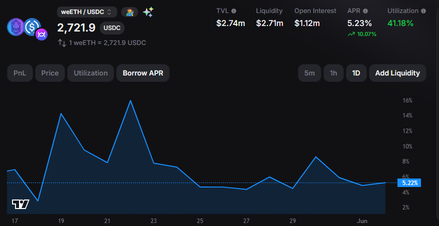 zerototom's tweet photo. yes again friends, another volatile month for $ETH for May resulting in:

♦️+59.52% move from the monthly low to high.

♦️10 separate price swings ranging from 9.61% to 42.1%.

& on top of that, the cost to long said volatility via @GammaSwapLabs straddle products is declining, now sitting at 5.23%, down from the 7 day average of 5.61% & down from the 14 day average of 6.92% for the  weETH/USD pool(base chain).

Volatility season persists.