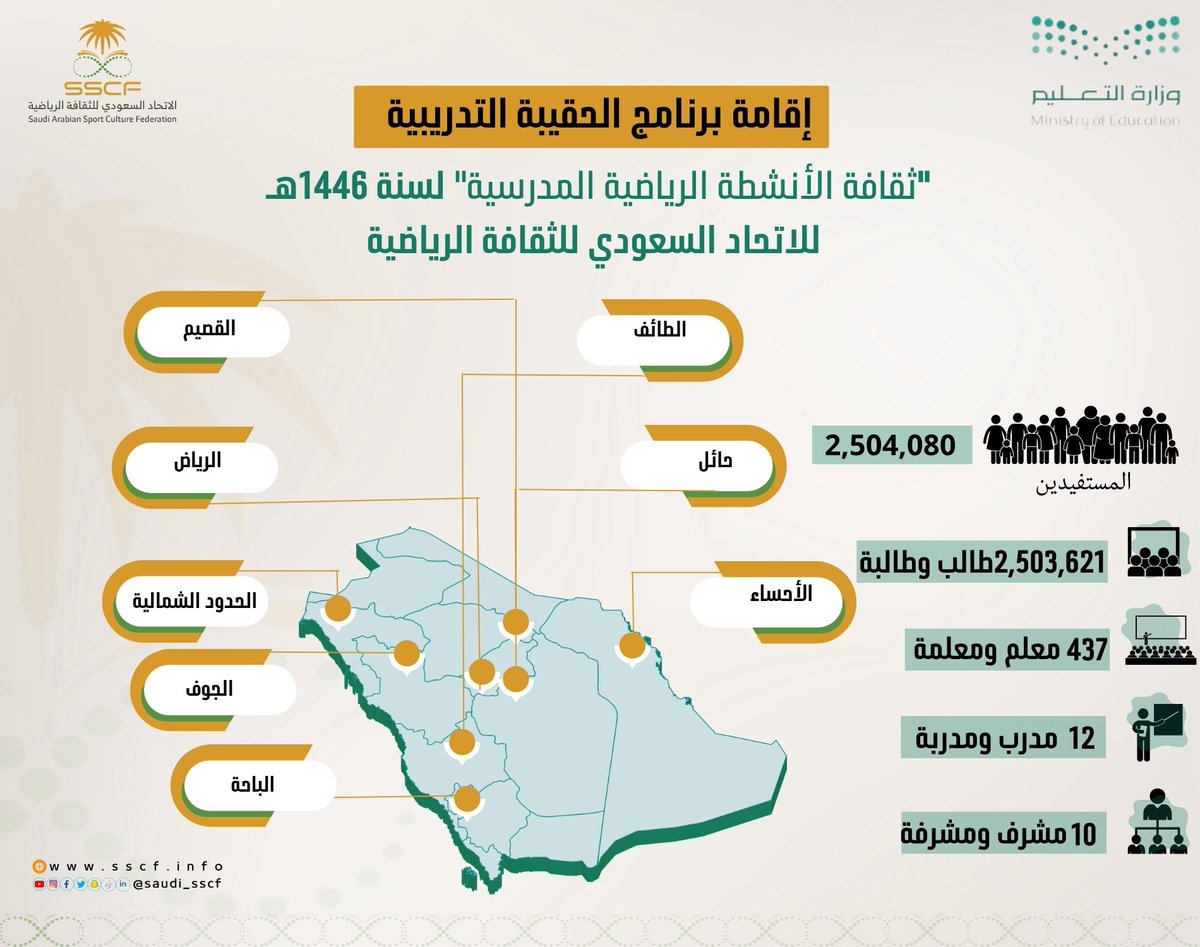 الاتحاد السعودي للثقافة الرياضية (@saudi_sscf) on Twitter photo 🔝أرقام
إجمالي عدد المستفيدين من برنامج "ثقافة الأنشطة الرياضية المدرسية" لعام ١٤٤٦هـ يفوق المليونين مستفيد، والتي أقيمت في مناطق المملكة بالتعاون مع وزارة التعليم من خلال نخبة من المتخصصين في المجال الرياضي ✨
#وزارة_التعليم |<a href="/moe_gov_sa/">وزارة التعليم</a>
#الاتحاد_السعودي_للثقافة_الرياضية 🔝أرقام
إجمالي عدد المستفيدين من برنامج "ثقافة الأنشطة الرياضية المدرسية" لعام ١٤٤٦هـ يفوق المليونين مستفيد، والتي أقيمت في مناطق المملكة بالتعاون مع وزارة التعليم من خلال نخبة من المتخصصين في المجال الرياضي ✨
#وزارة_التعليم |<a href="/moe_gov_sa/">وزارة التعليم</a>
#الاتحاد_السعودي_للثقافة_الرياضية