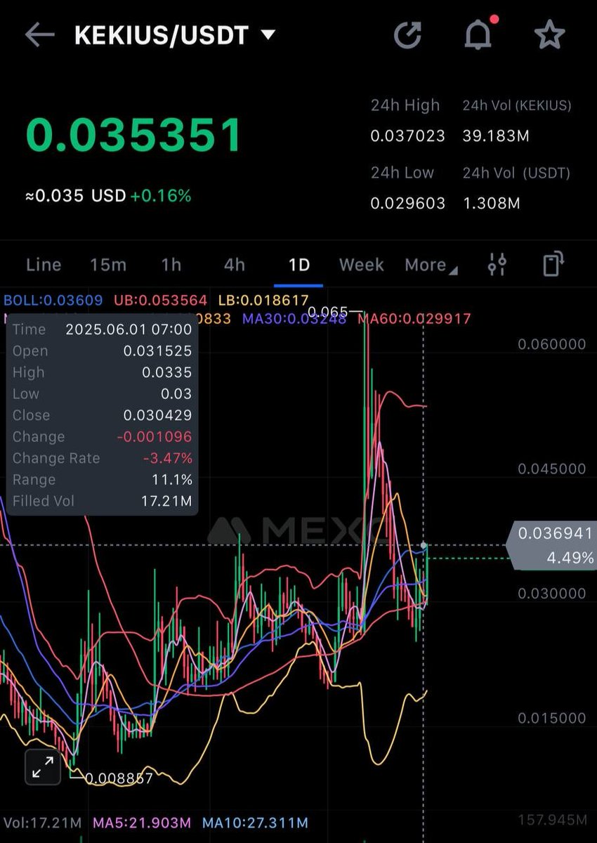 when Kekius is trading at >0.1, i suggest you unfollow any KOL who hasn't mentioned it once, funneling their subs into scam cabals &amp; whatnot instead

only 1 asset in the market offers a lifechanging opportunity. anyone who doesn't get it is a clown, definitely not a guru