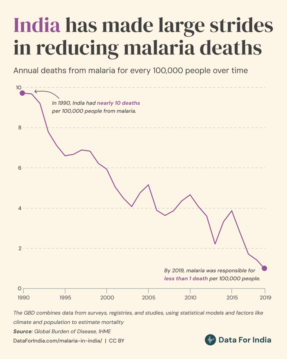 Chart Title: India has made large strides in reducing malaria deaths
Description: A line graph showing the trend of annual deaths from malaria per 100,000 people in India from 1990 to 2019. The purple line shows a clear downward trend from nearly 10 deaths per 100,000 in 1990 to less than 1 death per 100,000 by 2019.
Source: Global Burden of Disease, IHME
Attribution: DataForIndia.com/malaria-in-india/ | CC BY