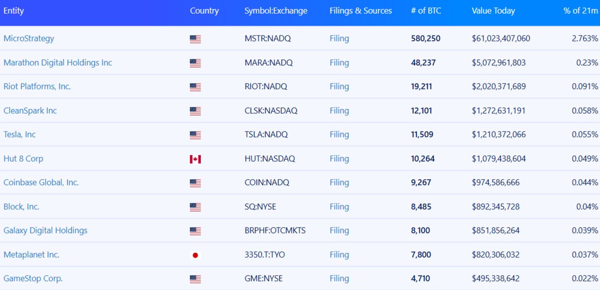 Metaplanet has surpassed Galaxy Digital and Block Inc., now ranking 8th globally among public companies by bitcoin holdings.