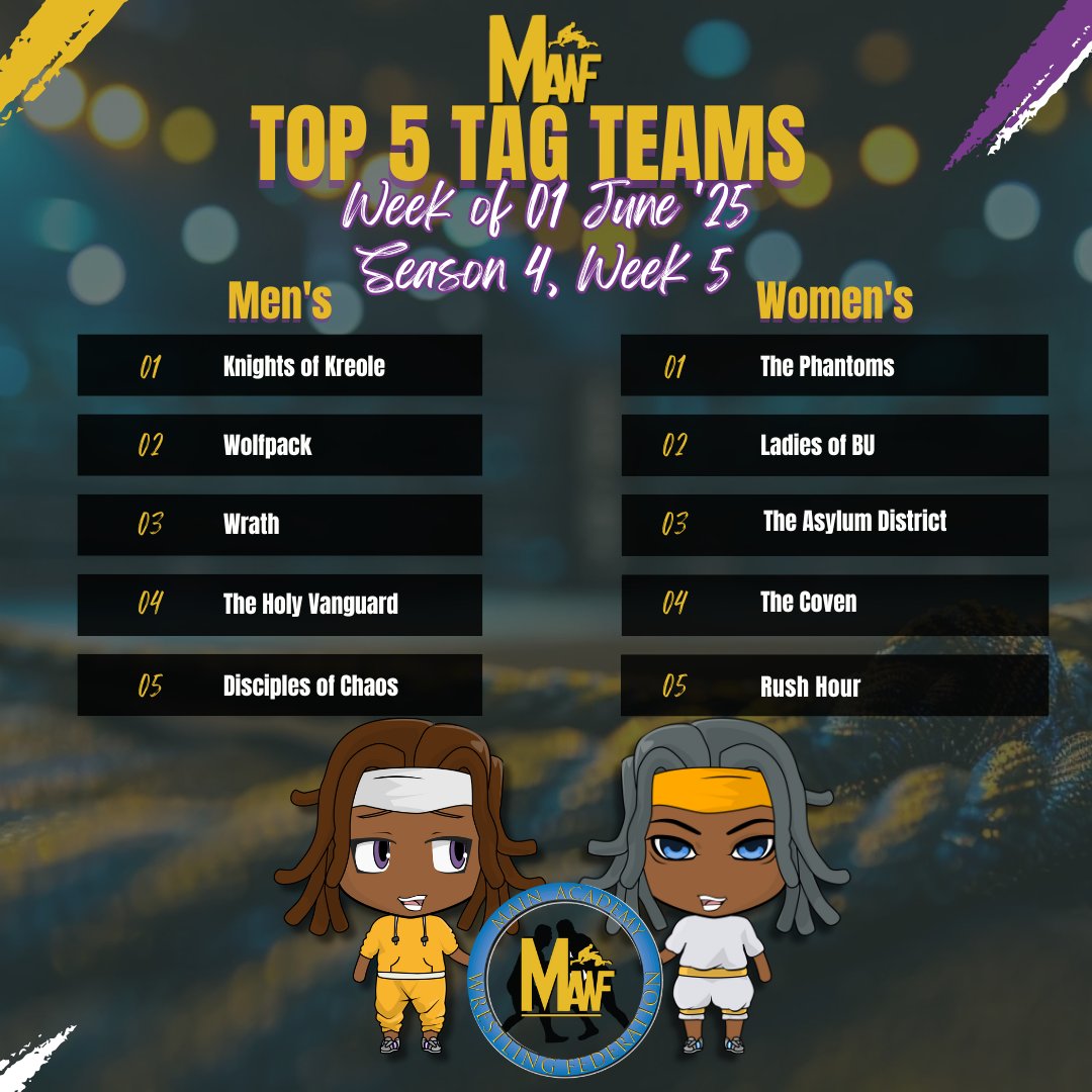 Here are the #MAWF Top 10 Power Rankings and Top 5 Tag Teams (both divisions) for the week beginning 01 June (Season 4, Week 5; updated 06/01)! #InCaseYouWereWondering #MAWFEmergence #MAWFAfterDark #WWE2K25