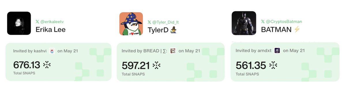 Snappers, you’ve earned 360K+ SNAPS so far.

<a href="/erikaleetv/">Erika Lee</a> pulled ahead with a major lead.
<a href="/Tyler_Did_It/">TylerD 🧙‍♂️</a> is now at #2 and <a href="/CryptosBatman/">BATMAN ⚡</a> at #3. 

GG <a href="/erikaleetv/">Erika Lee</a>
