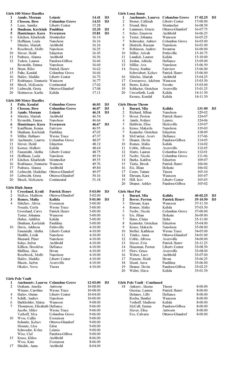 NW Ohio 6-County Top 20 Track & Field Performances tweet media
