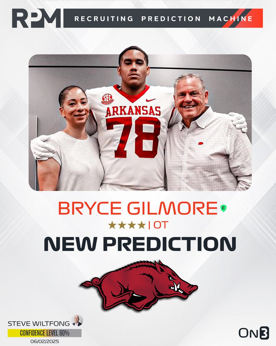 On3 Recruits (@on3recruits) on Twitter photo On3’s <a href="/SWiltfong_/">Steve Wiltfong</a> has logged an expert prediction for Arkansas to land 4-star OT Bryce Gilmore🐗
on3.com/db/bryce-gilmo… On3’s <a href="/SWiltfong_/">Steve Wiltfong</a> has logged an expert prediction for Arkansas to land 4-star OT Bryce Gilmore🐗
on3.com/db/bryce-gilmo…