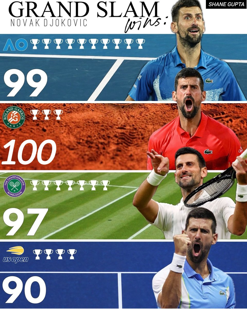 Shanegupta22's tweet image. All Surface The Greatest Of All Time is Novak Djokovic 🙌🏻

@DjokerNole | #Djokovic | #RolandGarros