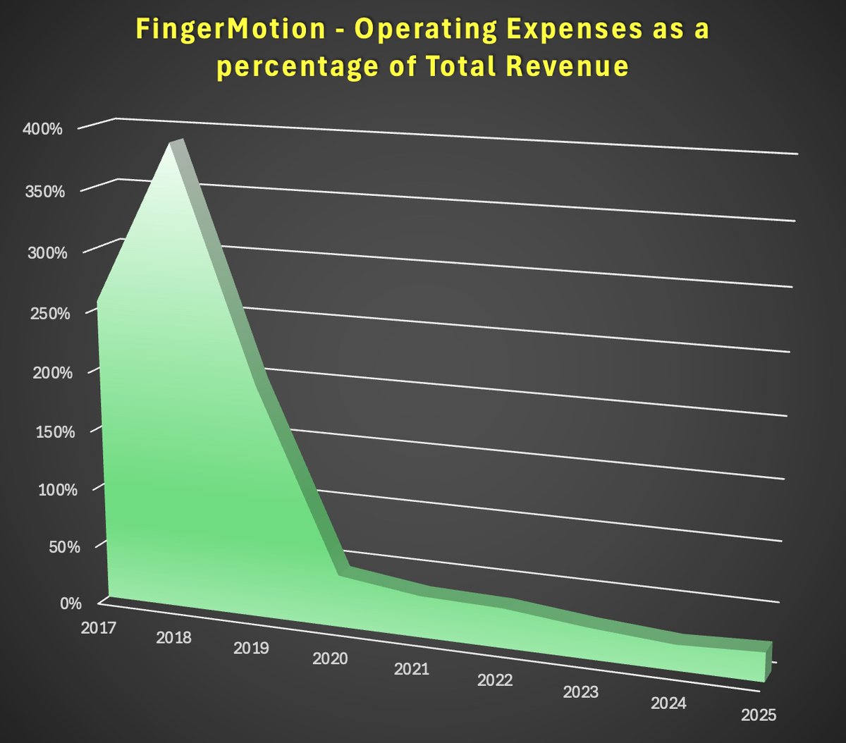 CryptoCexual (@jamers2012) on Twitter photo I charted📊the last 9 years of <a href="/FingerMotionInc/">FingerMotion</a>. Below are some standouts. First up, the substantial growth in Revenues over the last 3 years.
Just as important is the build up of total Assets. The most recent 10k annual earning report showed a significant upswing.
Accounts I charted📊the last 9 years of <a href="/FingerMotionInc/">FingerMotion</a>. Below are some standouts. First up, the substantial growth in Revenues over the last 3 years.
Just as important is the build up of total Assets. The most recent 10k annual earning report showed a significant upswing.
Accounts