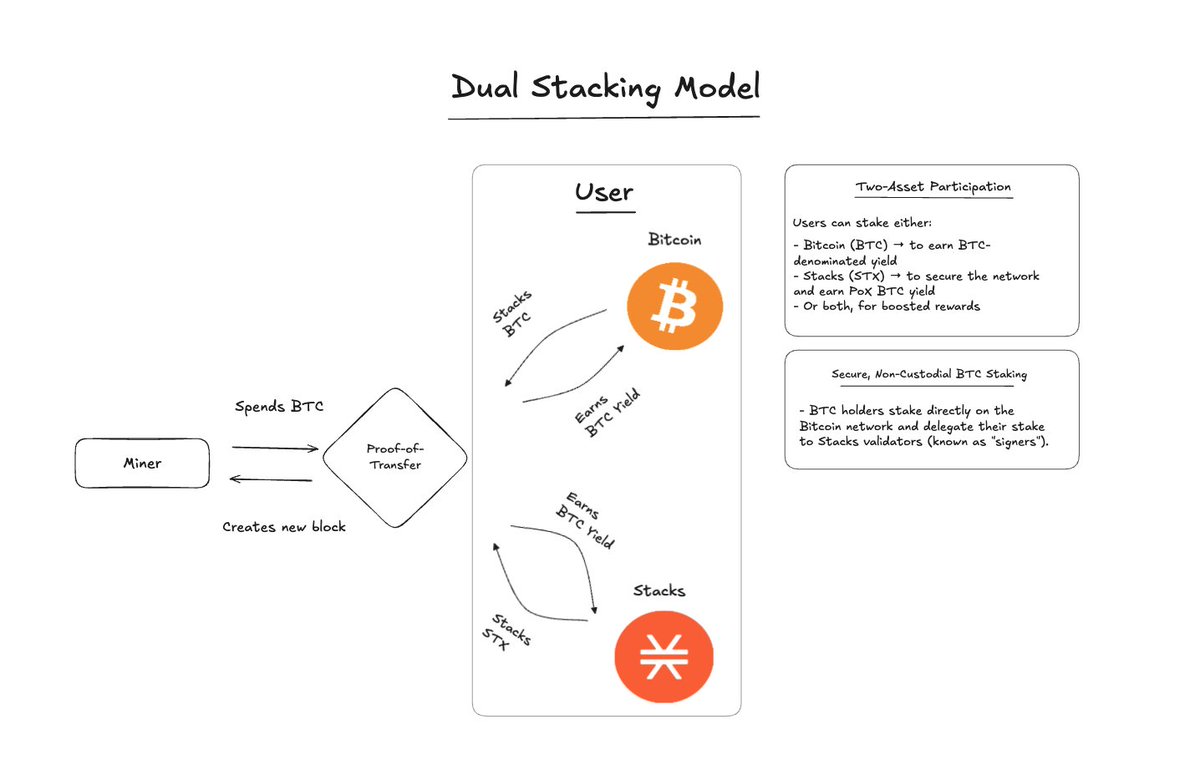 Core contributors to Bitcoin L2 Stacks are advancing an economic upgrade that lets every surge of Bitcoin activity on Stacks automatically strengthen Stacks and reward STX holders.

At its center is sBTC, the L2 BTC asset already making more than 5,000 BTC productive and designed