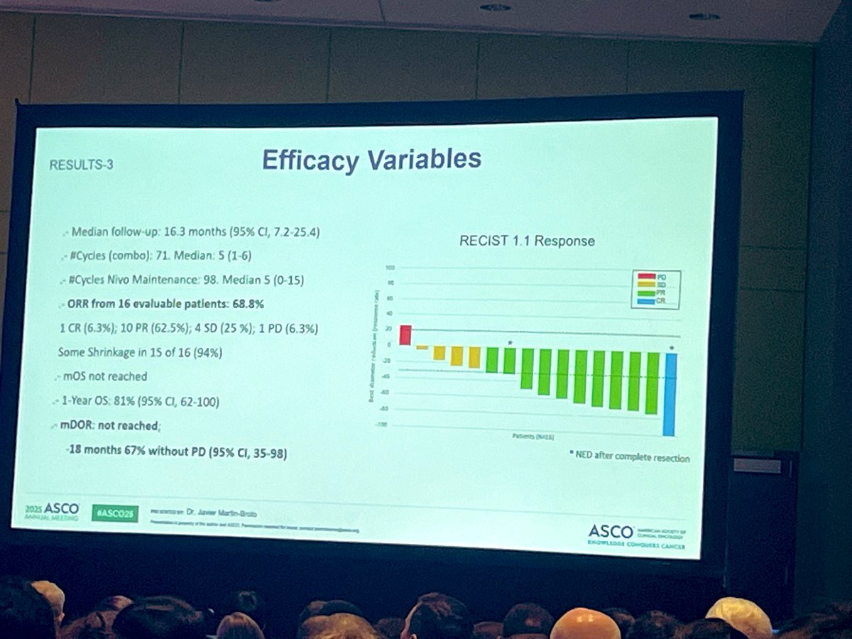 Emanuela Palmerini (@manupalmerini) on Twitter photo Do we have a new standard in 1st line for advanced UPS!
16 patients
EPI IFO plus 360 mg nivolimab
ORR 68.8%
PFS <a href="/18/">Hi Will :)</a> months 67%
congrats #geis <a href="/nadiahindi83/">Nadia Hindi</a> #undifferentiatedpleomorphicsarcoma Do we have a new standard in 1st line for advanced UPS!
16 patients
EPI IFO plus 360 mg nivolimab
ORR 68.8%
PFS <a href="/18/">Hi Will :)</a> months 67%
congrats #geis <a href="/nadiahindi83/">Nadia Hindi</a> #undifferentiatedpleomorphicsarcoma