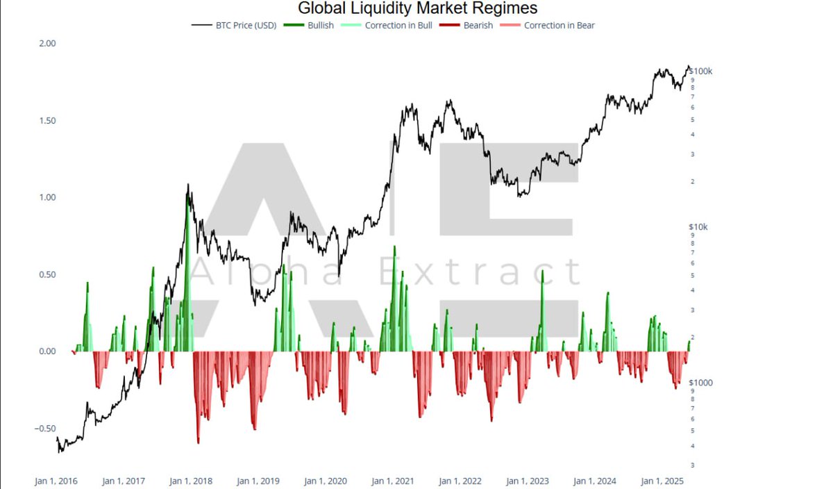 The Global Liquidity is exploding. 

Bitcoin will follow!
