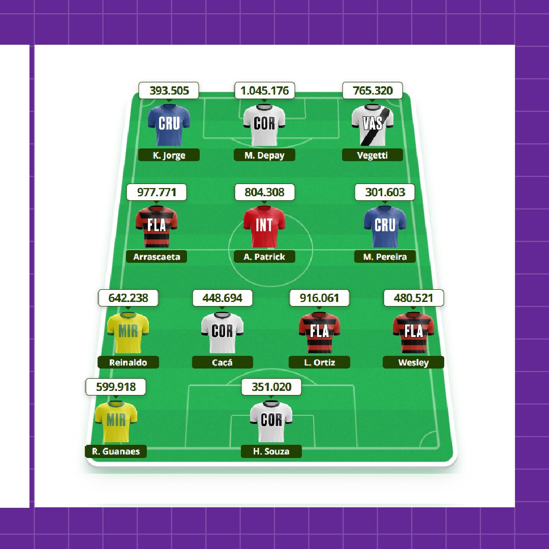 Com shows de Kaio Jorge (Cruzeiro), Léo Ortiz e Arrascaeta (Flamengo) e de Reinaldo (Mirassol), os Mais Escalados anotaram 97,56 pontos nesta rodada 11. O time só não foi mais longe porque Wesley não jogou e o capitão Memphis anotou apenas 3,90 pontos.

E aí, como foi sua rodada?