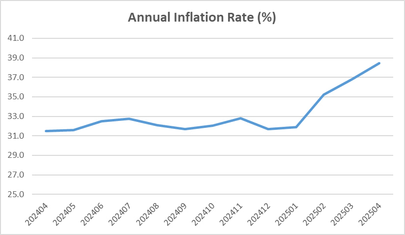 rghpour's tweet image. After inflation temporarily stabilized around 30% in Iran—thanks to the monetary aggregates control policy—it now seems to be surging again, showing that under persistent fiscal dominance, monetary policy offers at best a temporary relief.