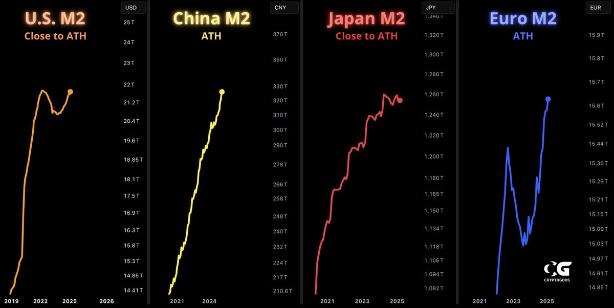 The higher the global money supply goes. 

The more bullish I get on Bitcoin &amp; Crypto!