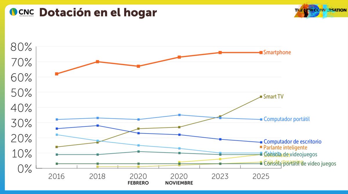 Santiago Pinzón Galán 🇨🇴 (@santiagopinzong) on Twitter photo <a href="/CNCSocial/">Centro Nacional de Consultoría - CNC</a> <a href="/plemoineA/">Pablo Lemoine</a> <a href="/LemoineDigital/">Carlos Esteban Lemoine</a> <a href="/VivianaVanegasB/">Viviana Vanegas</a> <a href="/DNP_Colombia/">dnp_colombia</a> <a href="/WorldBank/">World Bank</a> <a href="/ITU/">Int’l Telecommunication Union</a> <a href="/cepal_onu/">CEPAL</a> Cómo se conectan los colombianos a Internet y q uso le dan?
📱/Apps o via computador 💻 ?
Cifras/evolución según Canasta TIC/DNP e Indice de Apropiación Digital de CNC que ayudan a comprender la realidad en 🇨🇴 y contexto economico/social
<a href="/LemoineDigital/">Carlos Esteban Lemoine</a>
Mucho x hacer! <a href="/CNCSocial/">Centro Nacional de Consultoría - CNC</a> <a href="/plemoineA/">Pablo Lemoine</a> <a href="/LemoineDigital/">Carlos Esteban Lemoine</a> <a href="/VivianaVanegasB/">Viviana Vanegas</a> <a href="/DNP_Colombia/">dnp_colombia</a> <a href="/WorldBank/">World Bank</a> <a href="/ITU/">Int’l Telecommunication Union</a> <a href="/cepal_onu/">CEPAL</a> Cómo se conectan los colombianos a Internet y q uso le dan?
📱/Apps o via computador 💻 ?
Cifras/evolución según Canasta TIC/DNP e Indice de Apropiación Digital de CNC que ayudan a comprender la realidad en 🇨🇴 y contexto economico/social
<a href="/LemoineDigital/">Carlos Esteban Lemoine</a>
Mucho x hacer!