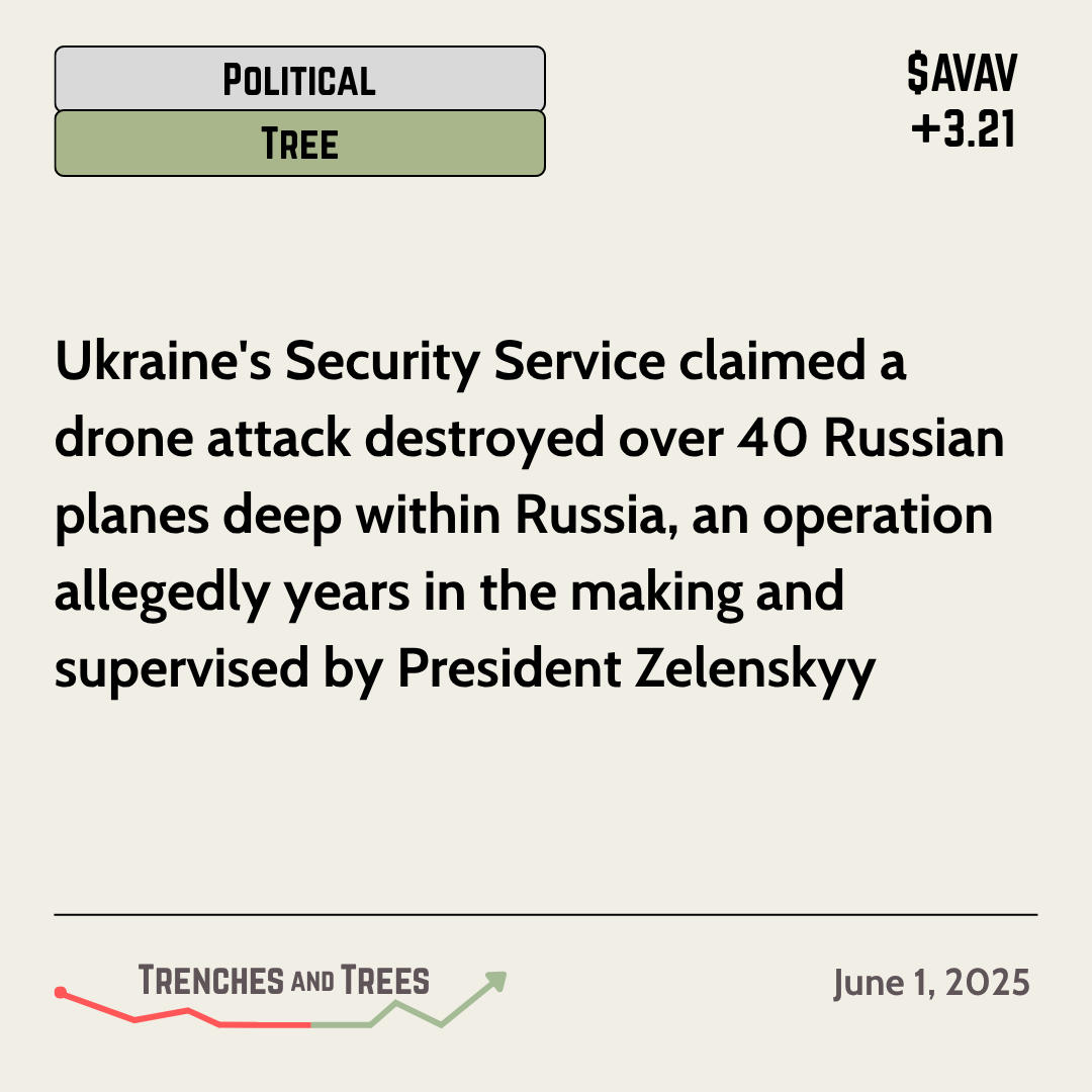 TrenchesNTrees's tweet photo. #PoliticalTree - June 1
#Ukraine hits #Russia with #DroneStrike years in the making. #Zelenskyy oversaw operation without notifying #US. Concerns for expanded conflict persist.
🌲 - $ITA $DFEN $LMT $NOC $RTX $BA $GD $KTOS
🔻 - $USO $XLI $EPOL $CSX https://t.co/3O570bBM0Q