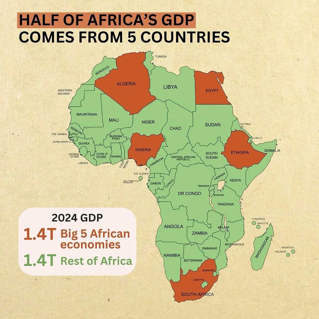 African economies are still too small.

We need to consolidate into one maket.