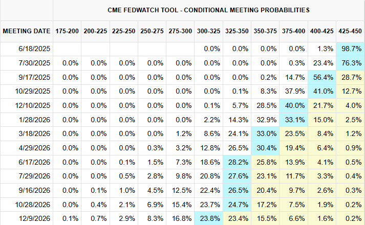 CME FedWatch Tool is currently pricing in the first rate cut coming in September.