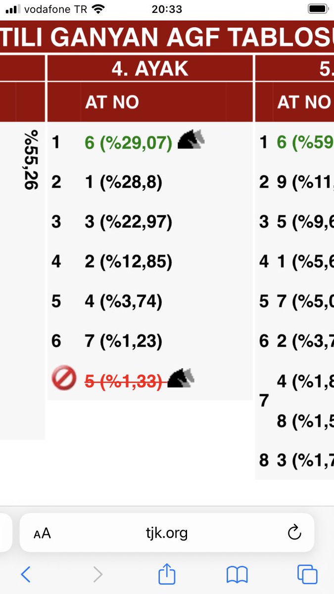 Atlar piste çıkarken 6 puan kapanıp 6 numara öne geçmiş.Açıkçası ben buna inanmıyorum.Tjk bilgi işlemin buna dahli olduğunu düşünüyorum .Yarışsevere düşmanlıktan başka bişey değil.Rakamlar ya manipüle ediliyor ya da son dakikalardaki değişim koşana kadar sisteme yansıtılmıyor
