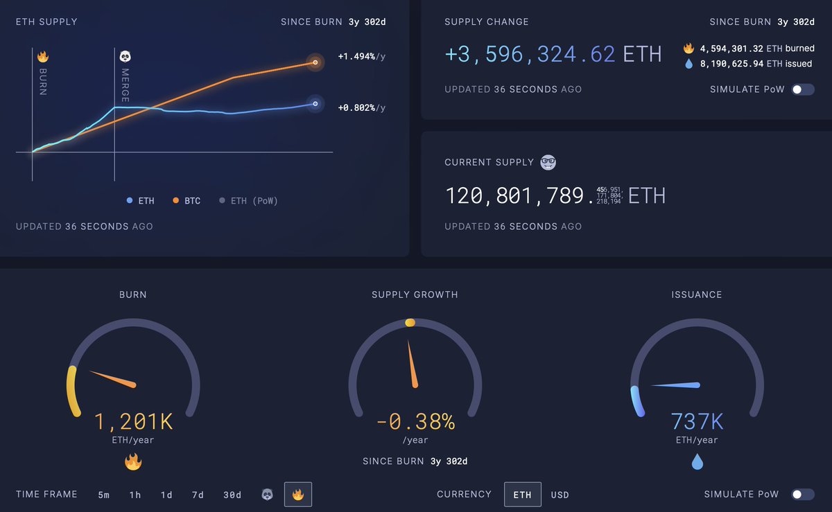Once $ETH turns deflationary again. 

There's no stopping the train!