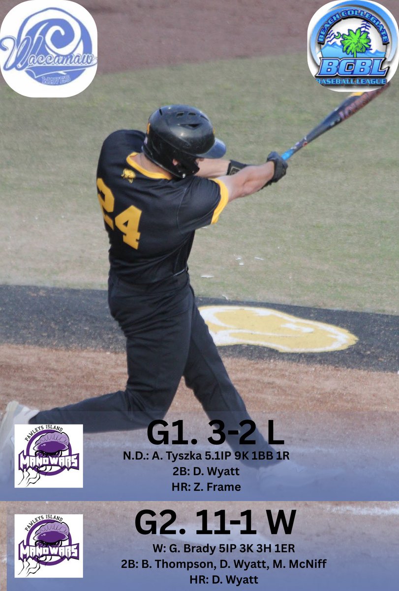 Waccamaw Waves (@wacwaves) on Twitter photo Waves ๐ Split the Day to move to 4-2-1 on the season โพ๏ธ Danny Wyatt was on fire ๐ฅ collecting 5 hits, 2 2B, a HR, and 3 RBIs. Zach Frame also added a homer ๐ on the day. <a href="/BCBL2025/">BCBL Baseball</a> Waves ๐ Split the Day to move to 4-2-1 on the season โพ๏ธ Danny Wyatt was on fire ๐ฅ collecting 5 hits, 2 2B, a HR, and 3 RBIs. Zach Frame also added a homer ๐ on the day. <a href="/BCBL2025/">BCBL Baseball</a>