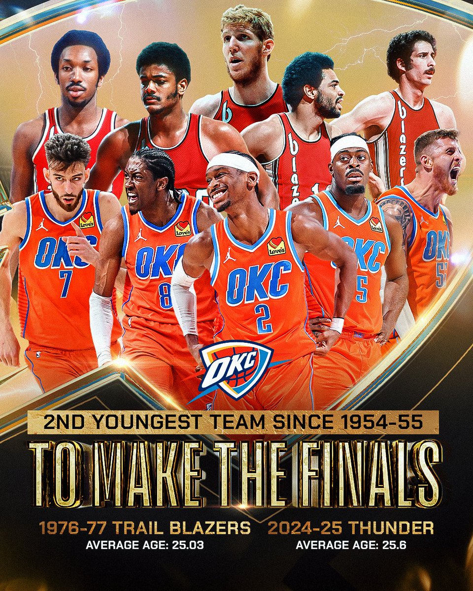 NBA (@nba) on Twitter photo Average age of OKC players: 25.6 years young
The Thunder are the 2nd youngest team in the last 70 years to make the #NBAFinals presented by <a href="/YouTubeTV/">YouTube TV</a>, only behind Bill Walton and the 1976-77 Trail Blazers! 🤯
Game 1 vs. Indiana: Thursday, June 5 at 8:30pm/et on ABC Average age of OKC players: 25.6 years young
The Thunder are the 2nd youngest team in the last 70 years to make the #NBAFinals presented by <a href="/YouTubeTV/">YouTube TV</a>, only behind Bill Walton and the 1976-77 Trail Blazers! 🤯
Game 1 vs. Indiana: Thursday, June 5 at 8:30pm/et on ABC