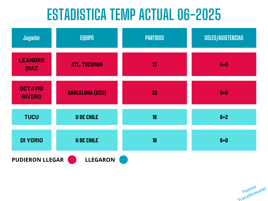 diegooolk's tweet image. Estadísticas hasta la fecha de la temp

Pd:Leandro Díaz es el "lo tenemos que matar"