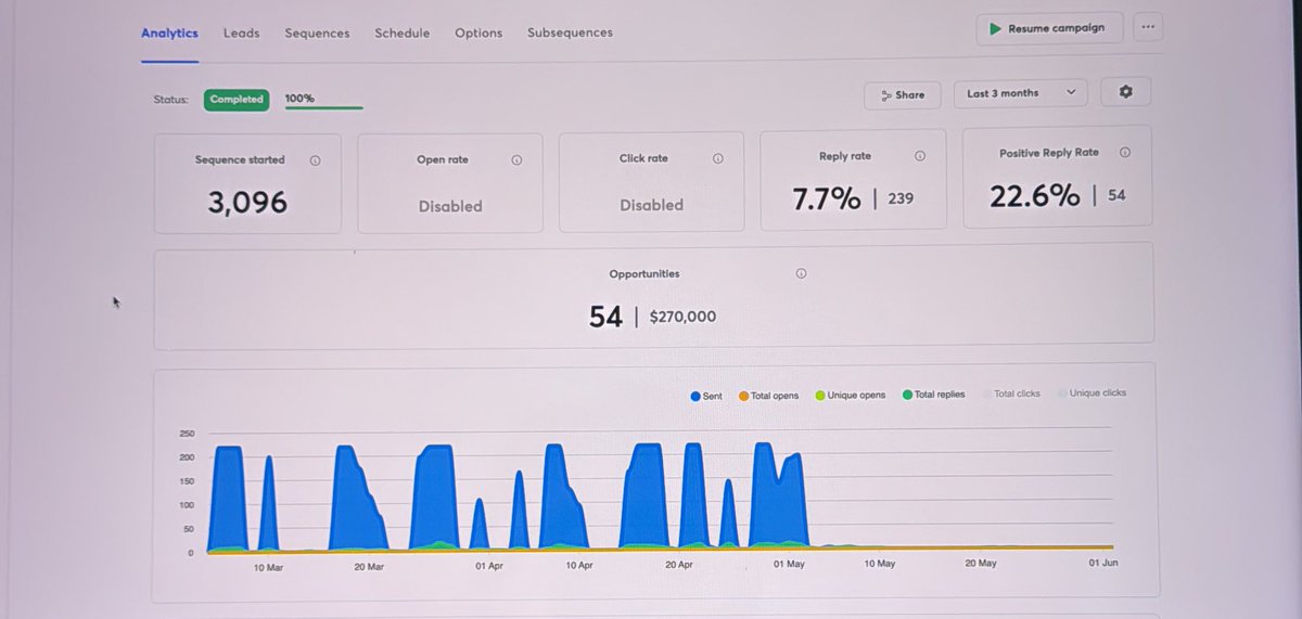 Solid campaign for my CPA firm client.

Found over $270,000 in revenue in a very short period of time.

If you are a service b2b business looking to add some serious revenue potential to your pipeline let chat.