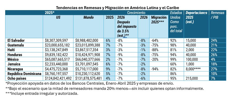 Se acercan tiempos difíciles para muchas economías mientras la migración disminuye, las deportaciones aumentan, y un impuesto deprimiría la cantidad de dinero enviada.  
¿Están al tanto, y preparados los gobiernos?
La disminución de 3% en remesas, baja el PIB en 1%