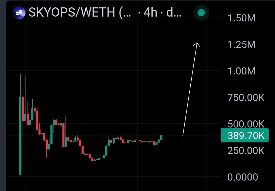 $SKYOPS | $ETH

After a clean cooldown phase, $SKYOPS looks primed for a strong RUN .
Volume’s stabilizing, structure tightening, next move could be explosive.

If it clears this range, eyes on 1M+ mcap. Early signs of reversal are in. Let it cook.

Don't fade $SKYOPS 💯
