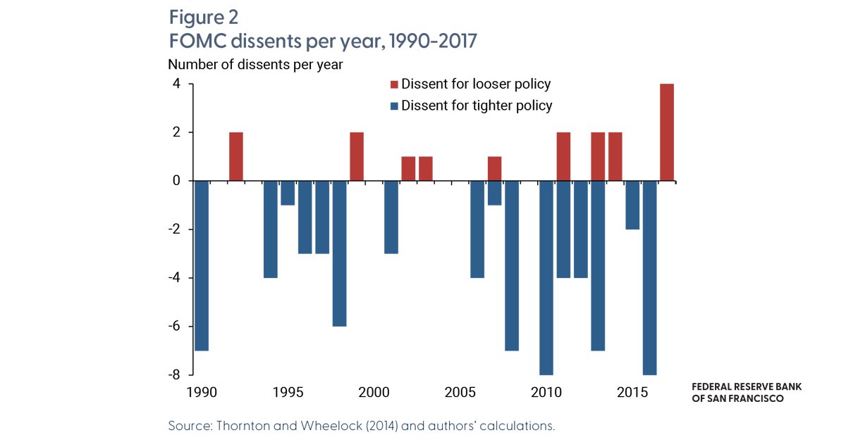 Do local economic conditions influence Fed officials' votes on interest rates? A new Economic Letter shows that an elevated unemployment rate in a District has been associated with a higher probability of dissenting in favor of looser policy. sffed.us/4mPJ1zd
