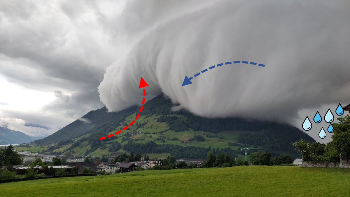 Hübsche #Wolkenstruktur bei Ankunft eines Schauers am Urmiberg bei Seewen SZ. Die Kaltluft schwappt über den Berg (blauer Pfeil), während auf der windabgewandten Seite die Luft noch aufsteigt (roter Pfeil) und die #Wolken quasi mitzureissen scheint. Foto: Meteomeldung/App