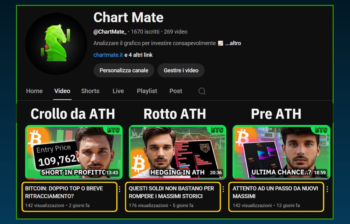 LucaCM__'s tweet photo. Attento a grandi allarmismi.
Resta lontano da titoloni clickbait.

Negli ultimi 3 video Youtube ti ho accompagnato: 
- Dalla fomo pre massimi storici
- Allo studio dei volumi oltre 110mila$
- A costruire uno short per cavalcare il crollo locale. https://t.co/vLxQ6u5NG1