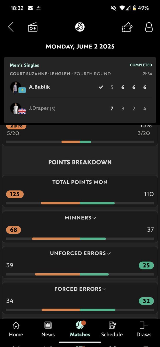 What a match well played Bublik unlucky Draper