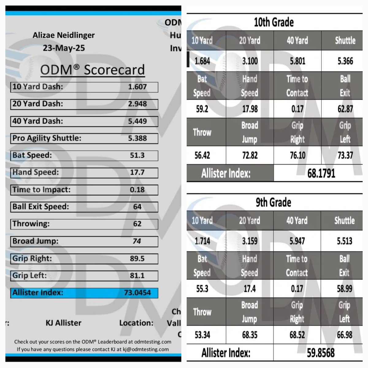 Thanks <a href="/ODM_Testing/">ODM® Testing</a> metrics. So excited that I was able to get some base numbers to see where I am at as I get ready to go into HS. As an athlete who should be a 2030 but skipped 7th grade, now a Class of 2029, I am pretty proud of my metrics and will continue to put in the work