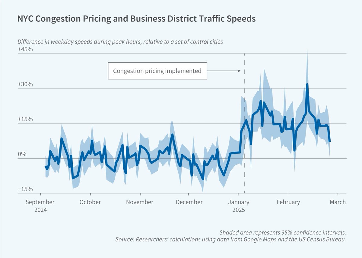 Tobin Center for Economic Policy (@yaletobincenter) on Twitter photo NEW in <a href="/nberpubs/">NBER</a> Digest: "Impact of New York City’s Congestion Pricing Program"
Featuring research by Cody Cook (<a href="/YaleEconomics/">Yale Department of Economics</a>) and coauthors from <a href="/Stanford/">Stanford University</a> + <a href="/Google/">Google</a>: nber.org/digest/202506/… NEW in <a href="/nberpubs/">NBER</a> Digest: "Impact of New York City’s Congestion Pricing Program"
Featuring research by Cody Cook (<a href="/YaleEconomics/">Yale Department of Economics</a>) and coauthors from <a href="/Stanford/">Stanford University</a> + <a href="/Google/">Google</a>: nber.org/digest/202506/…