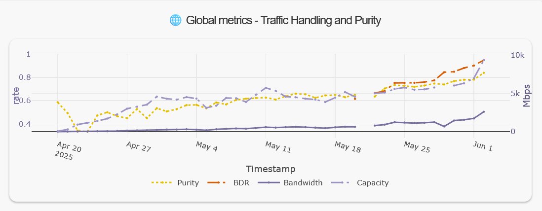shugoio's tweet image. With #tensorprox on #SN91 we have probably launched on of the toughest Competition in #bittensor so far. We are truly amazed by the relentless push to excellence from our Miners, constantly growing KPIs.
Behind the scenes we make sure to keep competition on a constantly high…