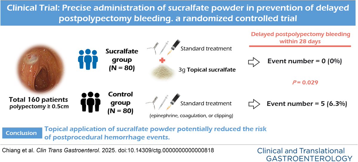ACG_CTG's tweet image. Clinical Trial — Precise Administration of Sucralfate Powder in Prevention of Delayed Postpolypectomy Bleeding: A Randomized Controlled Trial
Chiang, et al.
➡️ bit.ly/4kjtRRa
@AmCollegeGastro @brianjacobsonmd