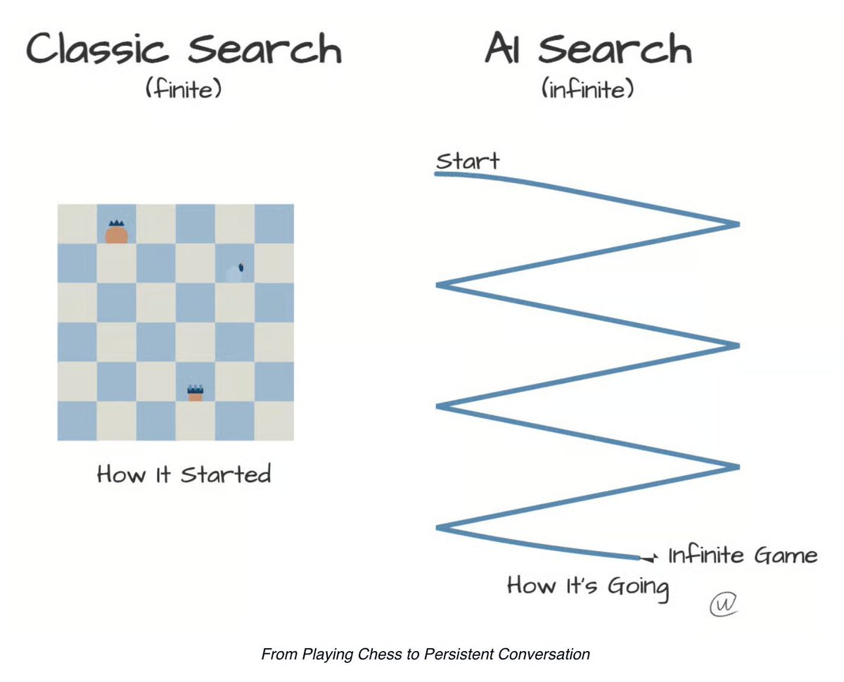 Classic search is a chessboard. AI search is a river.

My crappy sketch shows the difference.

Traditional search operates in discrete moves, like chess pieces moving in turns. 
Clear start. Defined end. You can pause between moves. Information doesn't flow, it is revealed at