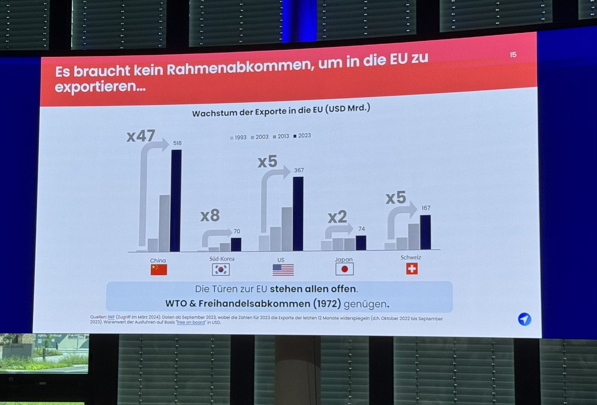 EU-Rahmenabkommen? Milliarden von Regulierungskosten für Wirtschaft. Wofür? Wir brauchen kein Rahmenabkommen um in die EU zu exportieren.
Jetzt die Kompass-Initiative unterstützen: kompasseuropa.ch/wp-content/upl…