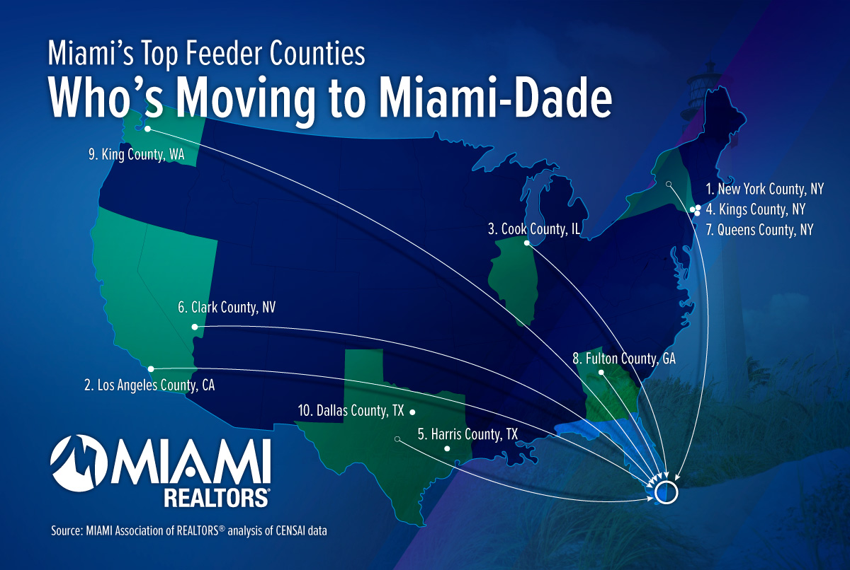 Miami's Top Feeder Counties

Leverage this data to help YOU list MORE &amp; Sell MORE.

MIAMI REALTORS®  analysis of CENSAI data. CENSAI population intelligence sources its data from annual address changes, census, IRS, third-party market data and more

#MiamiRealtors