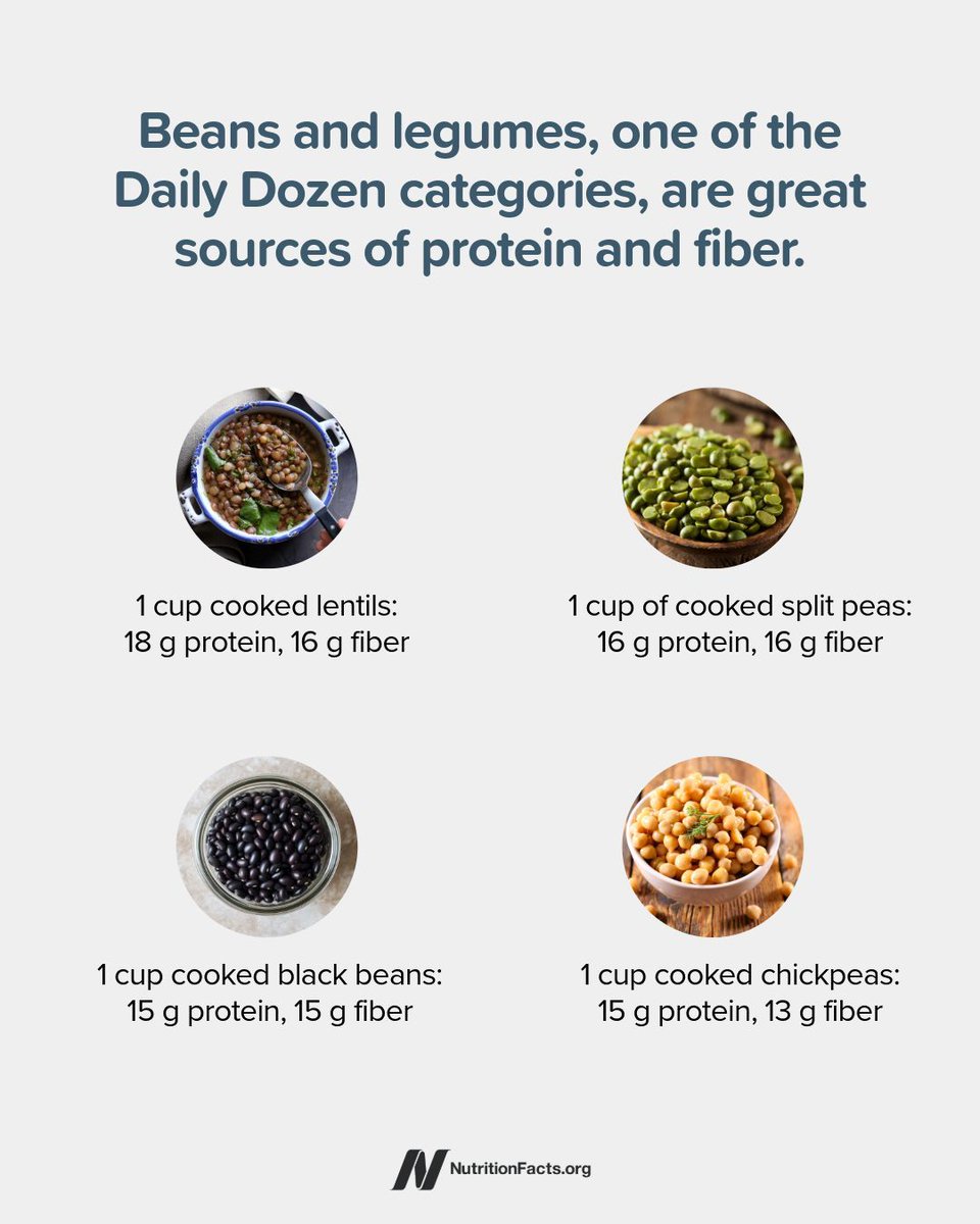 Those eating plant-based diets average about twice the estimated daily protein requirement. The myth that proteins from plants are incomplete, necessitating protein combining, was debunked decades ago by the scientific community. bit.ly/2HRBT4r