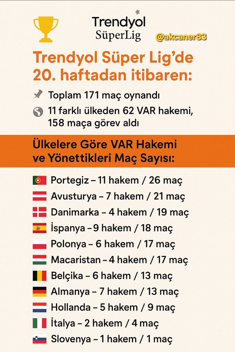 Caner AK (@akcaner83) on Twitter photo 20. hafta itibariyle ülkemizde görev alan yabancı VAR hakemlerinin maç sayıları.
<a href="/ahmetercanIar/">Ahmet Ercanlar</a> <a href="/alikunak/">Ali KUNAK</a> <a href="/aygunozipek/">Aygün Özipek</a> <a href="/bisarozbey/">Bışar Özbey</a> <a href="/ergunkara1940/">Ergun Kara</a> <a href="/ersinduzen/">Ersin Düzen</a> <a href="/FrdNigdelioglu/">Ferudun Nigdelioglu</a> <a href="/HakanCan2011/">HAKAN CAN</a> <a href="/nevzatdindar/">Nevzat Dindar</a> <a href="/denizsatar/">Deniz Satar</a> <a href="/gkhndinc/">Gökhan Dinç</a> <a href="/umut_eken/">Umut Eken</a> <a href="/emrahkayalioglu/">emrahkayalioglu</a> <a href="/ofunal/">Ömer Faruk Ünal</a> <a href="/cigdemmgunal/">Çiğdem Günal</a> 20. hafta itibariyle ülkemizde görev alan yabancı VAR hakemlerinin maç sayıları.
<a href="/ahmetercanIar/">Ahmet Ercanlar</a> <a href="/alikunak/">Ali KUNAK</a> <a href="/aygunozipek/">Aygün Özipek</a> <a href="/bisarozbey/">Bışar Özbey</a> <a href="/ergunkara1940/">Ergun Kara</a> <a href="/ersinduzen/">Ersin Düzen</a> <a href="/FrdNigdelioglu/">Ferudun Nigdelioglu</a> <a href="/HakanCan2011/">HAKAN CAN</a> <a href="/nevzatdindar/">Nevzat Dindar</a> <a href="/denizsatar/">Deniz Satar</a> <a href="/gkhndinc/">Gökhan Dinç</a> <a href="/umut_eken/">Umut Eken</a> <a href="/emrahkayalioglu/">emrahkayalioglu</a> <a href="/ofunal/">Ömer Faruk Ünal</a> <a href="/cigdemmgunal/">Çiğdem Günal</a>