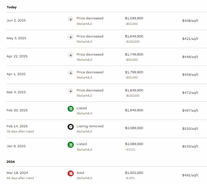 "not in my market" says every Realtor. This poor soul is down $325k and still looking for a nibble...