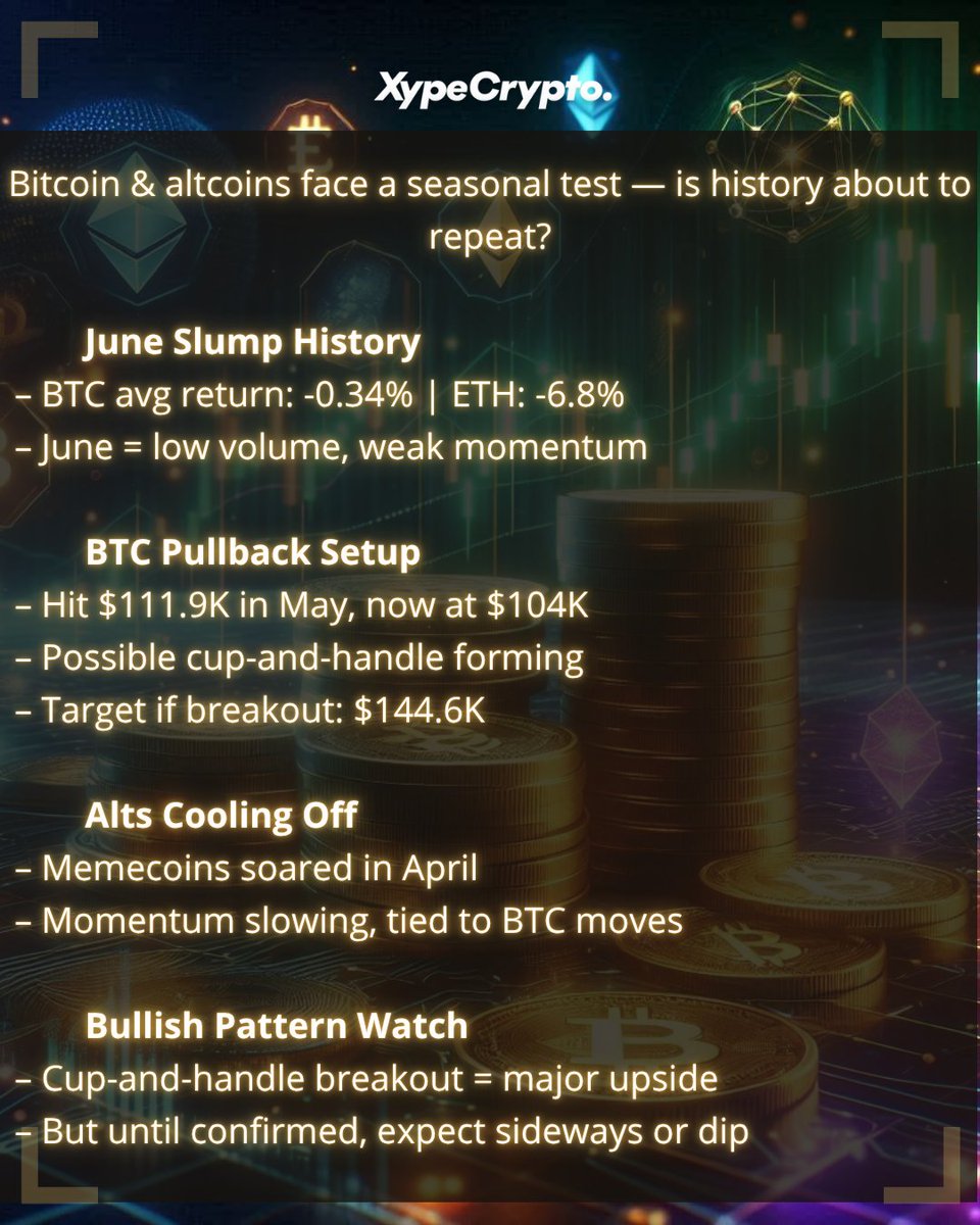 XypeCrypto's tweet photo. 🌦️ Will June Be Crypto Winter or Spring?

Bitcoin &amp; altcoins face a seasonal test — is history about to repeat?
#Bitcoin #Altcoins #CryptoNews #CryptoWinter #BTC https://t.co/ye0WqmXa8E