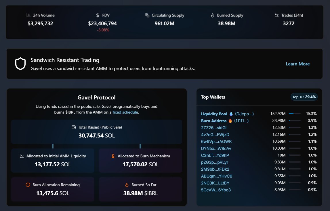 $IBRL

The <a href="/gavelxyz/">Gavel</a>  smart contract has a simple premise: take the token distribution pie charts that teams blast online as marketing fuel and enforce them programmatically.
<a href="/solana/">Solana</a> <a href="/toly/"></a> <a href="/rajgokal/">raj 🖤</a> <a href="/lessin/">sam lessin 🏴‍☠️</a> <a href="/jarxiao/">Jarry Xiao</a> <a href="/colosseum/">Colosseum</a> <a href="/moneylord/"></a> <a href="/blknoiz06/">Ansem</a> <a href="/SolJakey/">Jakey</a>