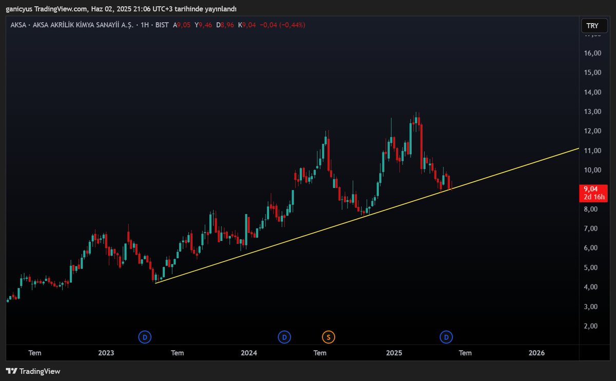 #aksa Haftalık grafik
Tam olarak Mayıs 2023'ten bu yana devam eden yükselen trend desteğinde.
Ya buradan dönecek ya da satışlar derinleşecek. 
8,90 - 9,00 Lira altında kalıcı olmaması gerekiyor.